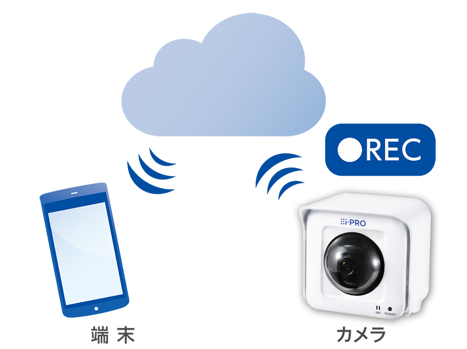 クラウドサービスで録画保存、いつでもどこでも過去の映像が見える