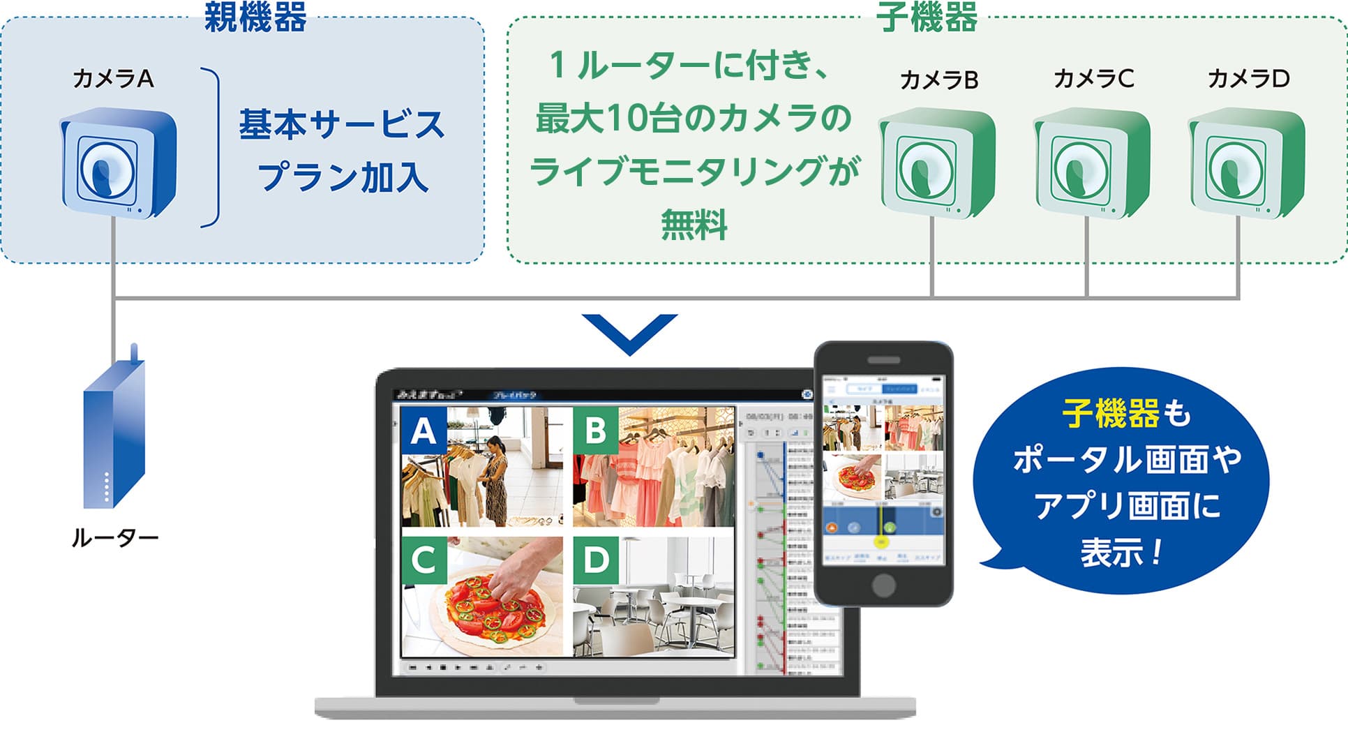 みえますねっとの基本サービスは、１台に付き最大10台の防犯カメラモニタリングが可能