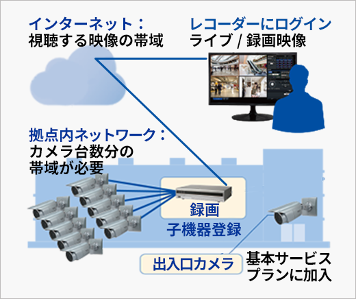 レコーダーのシステム図